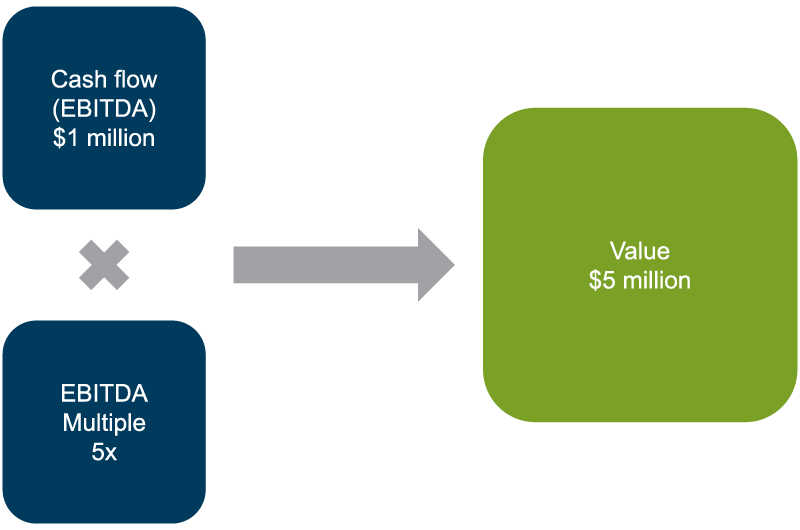 Cash flow (EBITDA) $10 million x EBITDA Multiple 5x = Value $5 million