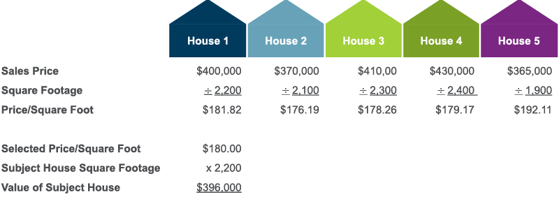 Chart showing house values