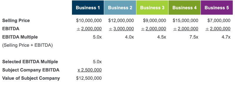 Chart showing business value examples